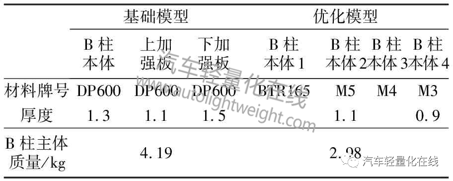 汽车侧面碰撞试验B柱耐撞性能优化及轻量化设计的图7